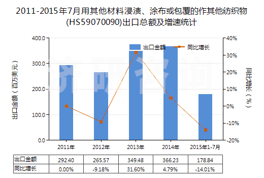 2011-2015年7月用其他材料浸漬、涂布或包覆的作其他紡織物(HS59070090)出口總額及增速統(tǒng)計(jì)